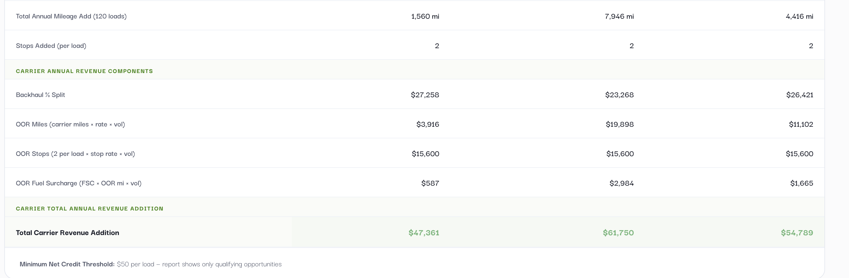 Estimate Report bottom half showing Carrier Annual Revenue Components and Total Carrier Revenue Addition