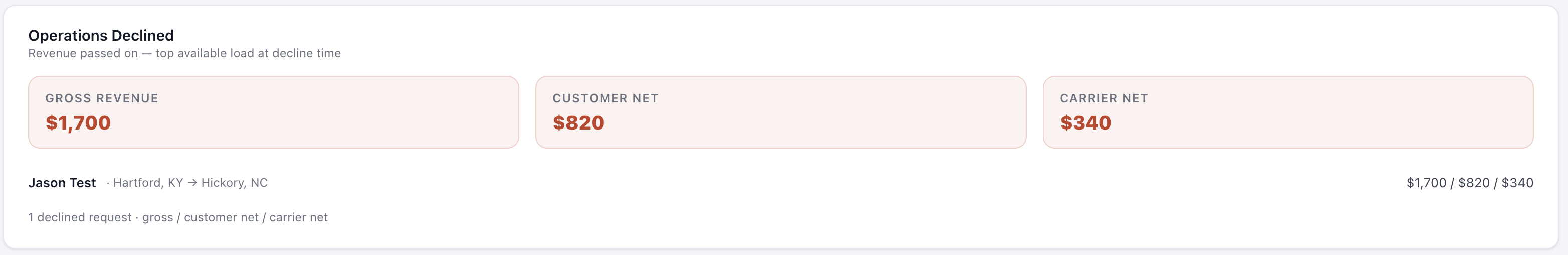 Reports page Operations Declined card showing gross, customer net, and carrier net totals with per-request rows